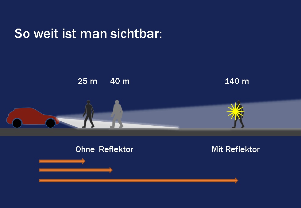 Eine Grafik zeigt, wie weit man im Scheinwerferlicht sichtbar ist - wie in der Regel beschrieben